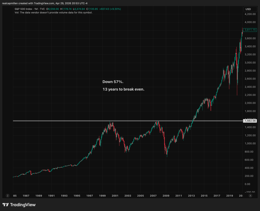 Then the most recent one. The S&P 500 peaked in March 2000 at the top of the dot-com bubble. It crashed. It made marginal new highs in 2007. It crashed again. It did not decisively reclaim the 2000 peak in nominal price terms until early 2013. In real terms, accounting for inflation, the index did not durably exceed its 2000 peak until somewhere between 2014 and 2017, depending on how you measure. That is thirteen to seventeen years of zero real progress, on the largest equity index in the world, in living memory.