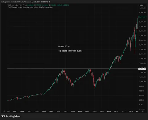 Then the most recent one. The S&P 500 peaked in March 2000 at the top of the dot-com bubble. It crashed. It made marginal new highs in 2007. It crashed again. It did not decisively reclaim the 2000 peak in nominal price terms until early 2013. In real terms, accounting for inflation, the index did not durably exceed its 2000 peak until somewhere between 2014 and 2017, depending on how you measure. That is thirteen to seventeen years of zero real progress, on the largest equity index in the world, in living memory.