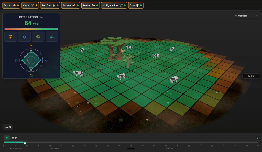 A scene from PerillaCove of an integrated system of nature, harnessing elementary math to express integration, with cows and durian and cacao and other specoes.