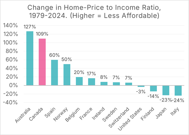 Data Source: OECD Home Price-to-Income Ratio, Chart Source: MMI