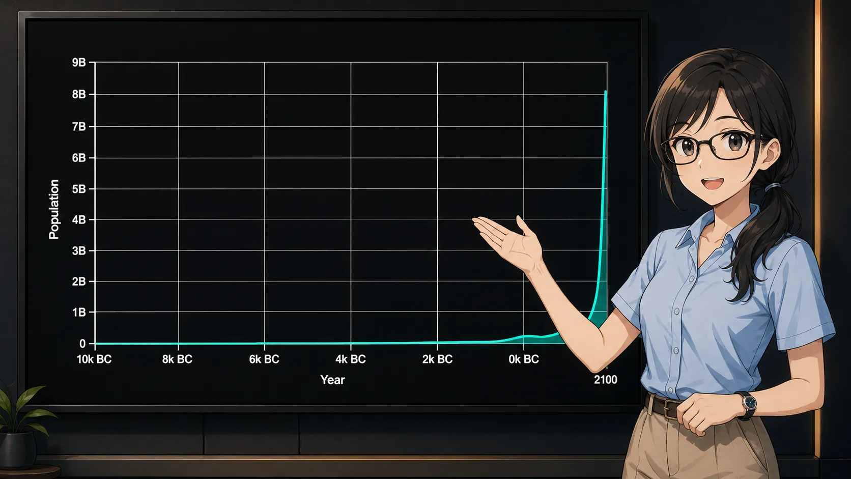 A graph depicting the rapid population growth of humans. 