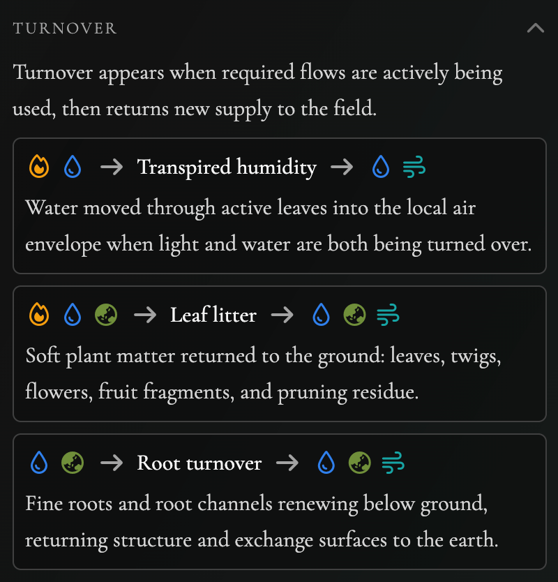 With example of turnover within an integrated system, where we see the transformation of one set of elements to another. 