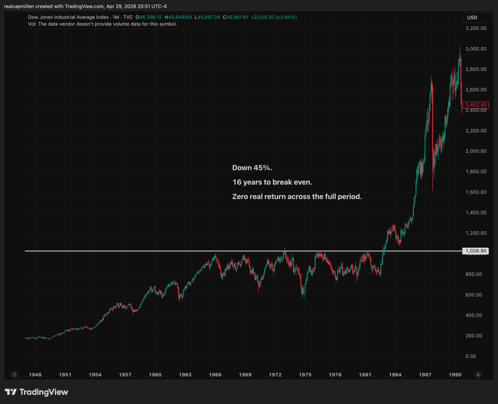 The Dow Jones first crossed 1,000 in early 1966. It did not decisively break above that level until late 1982. Sixteen years sideways in nominal terms. That stretch also contained the inflation of the 1970s, so in real terms the total return on the S&P 500 was close to zero for the entire period. Sixteen years of "investing" with nothing to show for it. No crash made the news. No headline event marked the loss. The numbers on the screen looked fine. Purchasing power was being quietly drained the whole time.