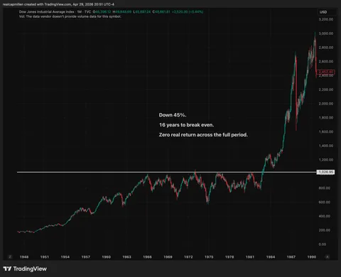 The Dow Jones first crossed 1,000 in early 1966. It did not decisively break above that level until late 1982. Sixteen years sideways in nominal terms. That stretch also contained the inflation of the 1970s, so in real terms the total return on the S&P 500 was close to zero for the entire period. Sixteen years of "investing" with nothing to show for it. No crash made the news. No headline event marked the loss. The numbers on the screen looked fine. Purchasing power was being quietly drained the whole time.