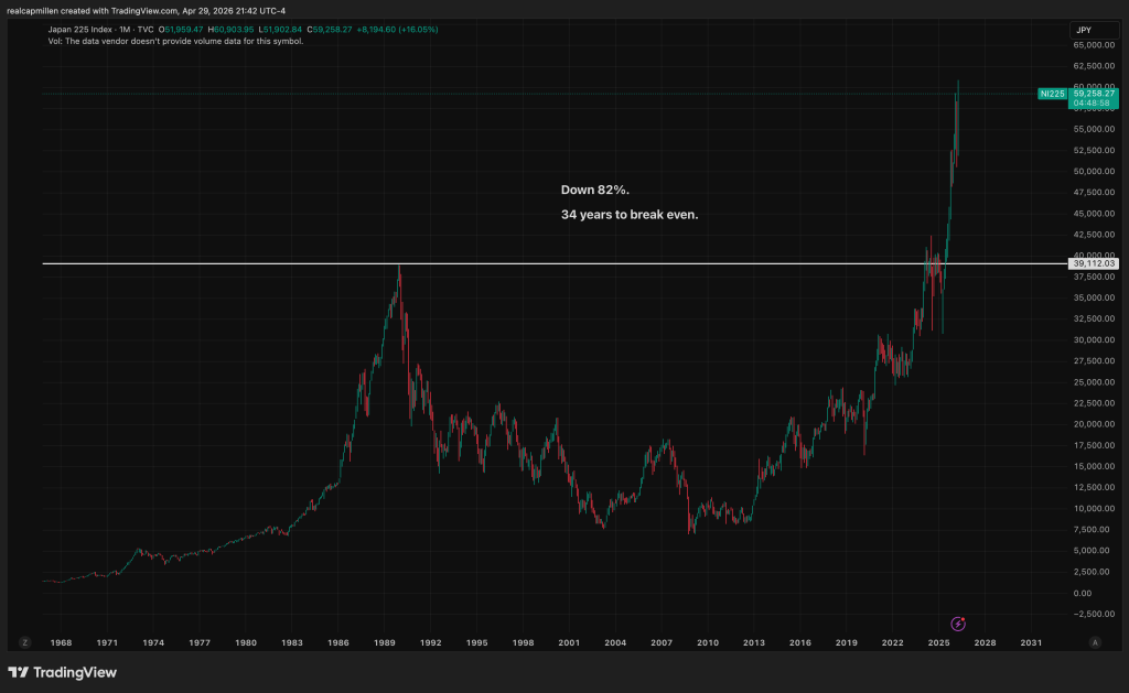The Nikkei 225 hit 38,915 in December 1989. It did not reclaim that level until February 2024. Thirty-four years. An entire working life, gone, on Japan's main equity market. The investor who bought at the top, who was told the same things investors are told today about the long run and time in the market, retired before the recovery showed up.