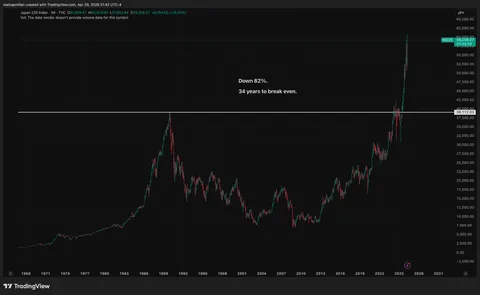 The Nikkei 225 hit 38,915 in December 1989. It did not reclaim that level until February 2024. Thirty-four years. An entire working life, gone, on Japan's main equity market. The investor who bought at the top, who was told the same things investors are told today about the long run and time in the market, retired before the recovery showed up.
